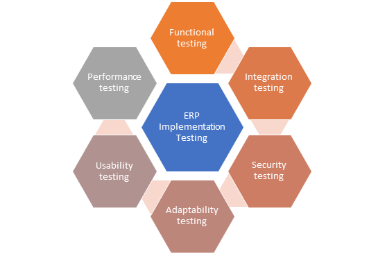 ERP Implementation Testing