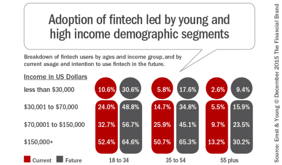 Adoption_of_fintech_led_by_young_and_high_income_demographic_segments
