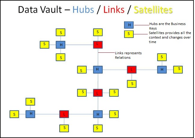 Data Vault