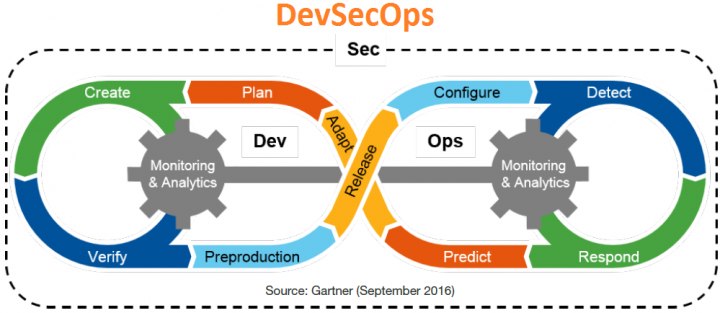 DevSecOps Dumps Vce