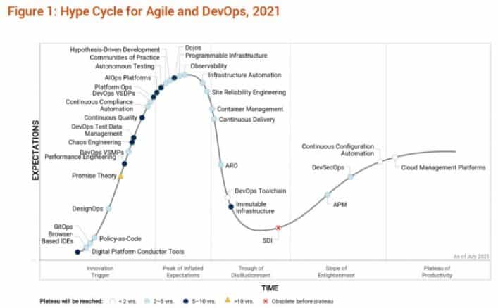 Figure 1: Hype Cycle for Agile and DevOps, 2021