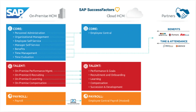 Key Business Processes of SAP SF
