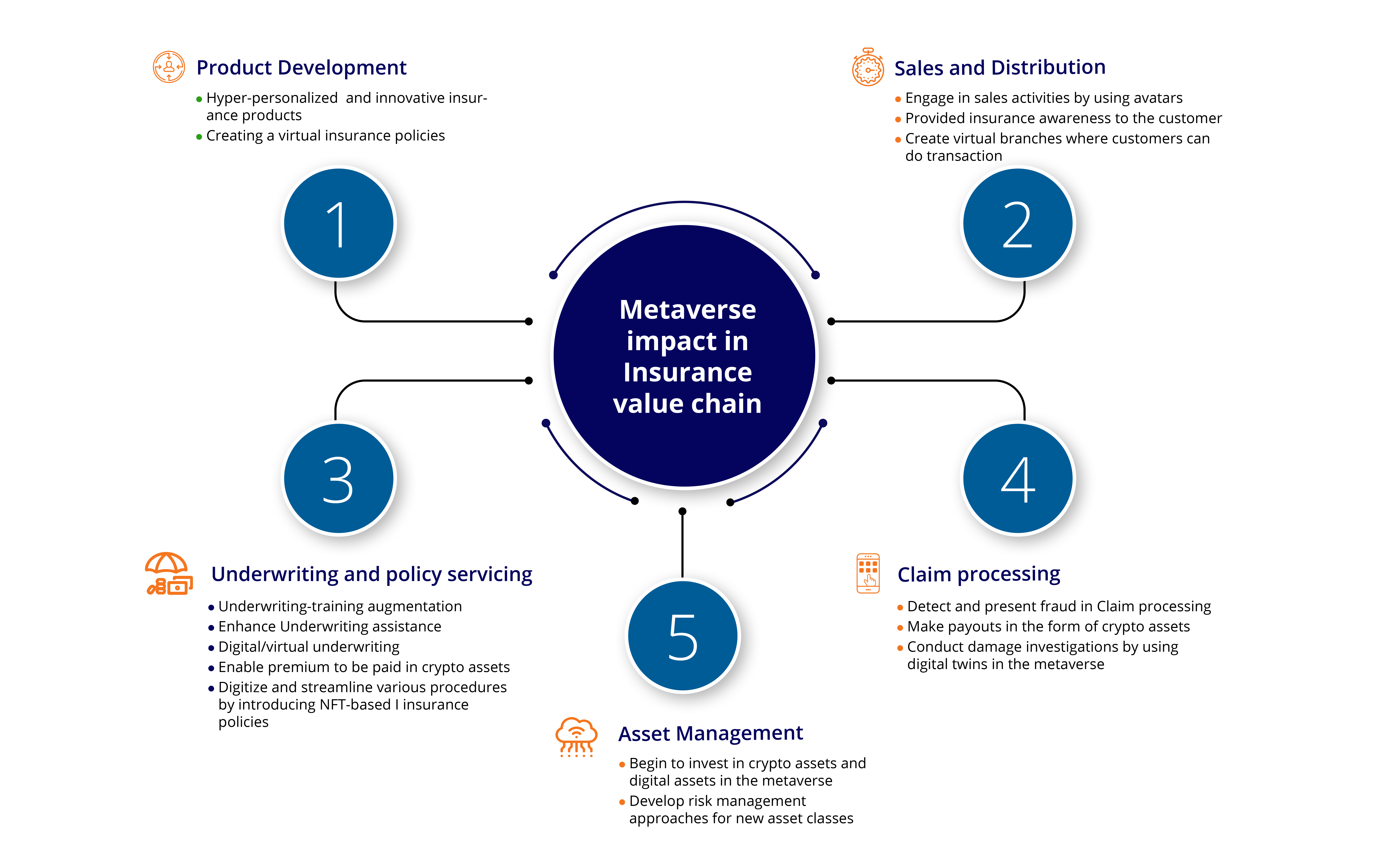 Metaverse’s Impact on the Insurance Value Chain