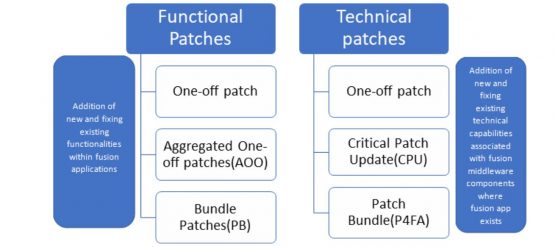 Oracle Fusion Patch Categories
