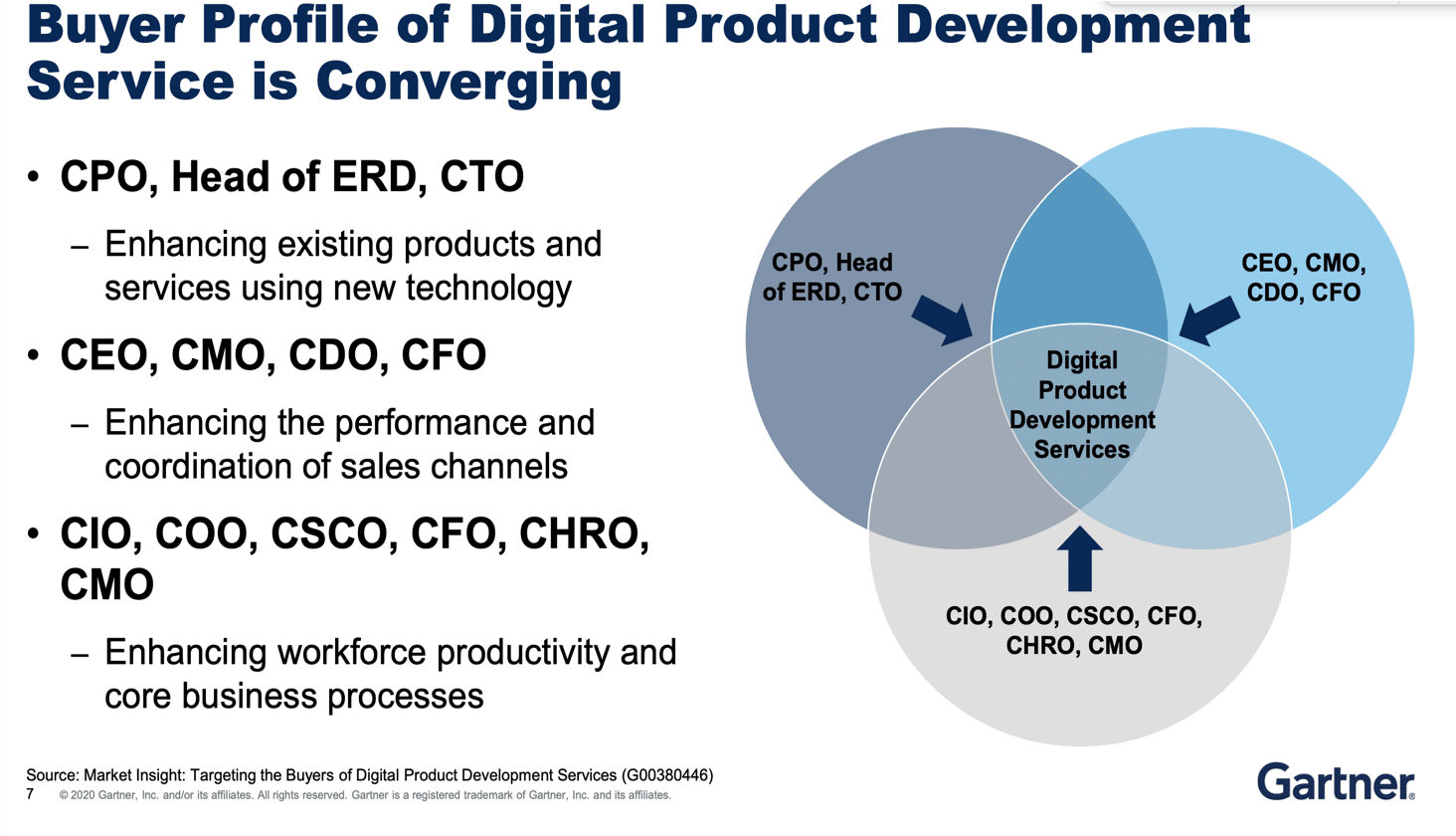 Buyer profile of Digital Product Development Service is converging