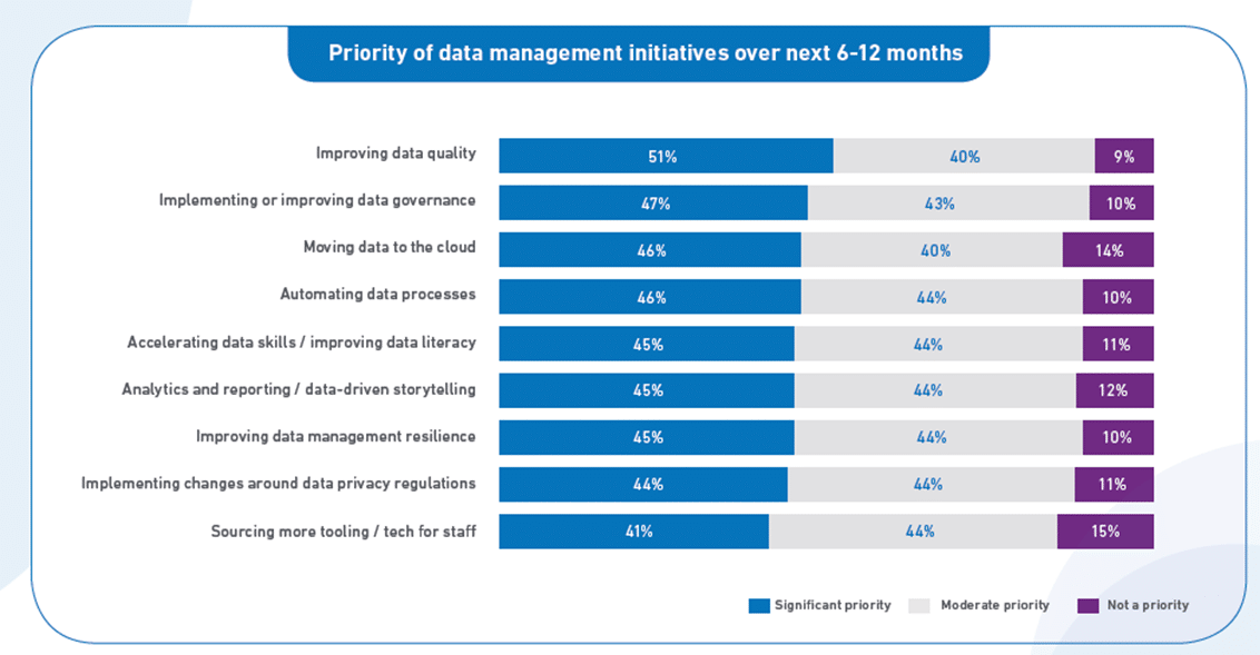 Priority of data management initiatives over next 6-12 months