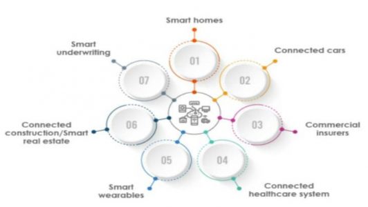 Some Important Use Cases of IoT in Insurance