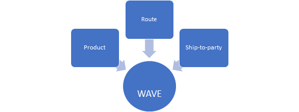 Wave to Bring Efficiency in Outbound Delivery Processing