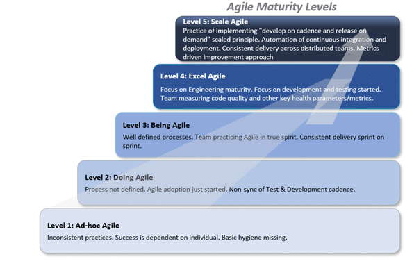 Agile Maturity Levels