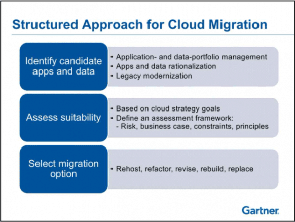 Structured Approach for Cloud Migration