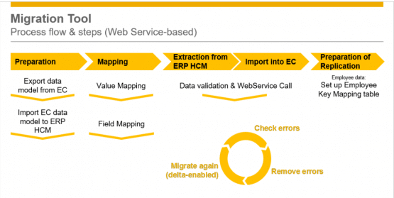 Proven Methods and Tool to Migrate SAP ERP HCM to SAP Cloud SF | ERP ...