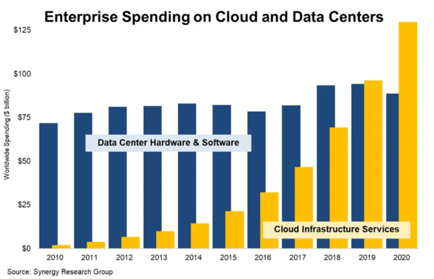 Enterprise Spending on Cloud and Data Centers