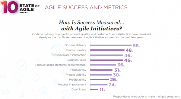 How To Measure The Success Of Your Agile Initiatives