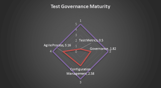 Test Governance Maturity