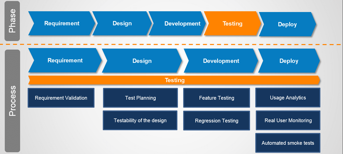 Testing is a Process, not just a Phase | Software Testing | Cigniti ...